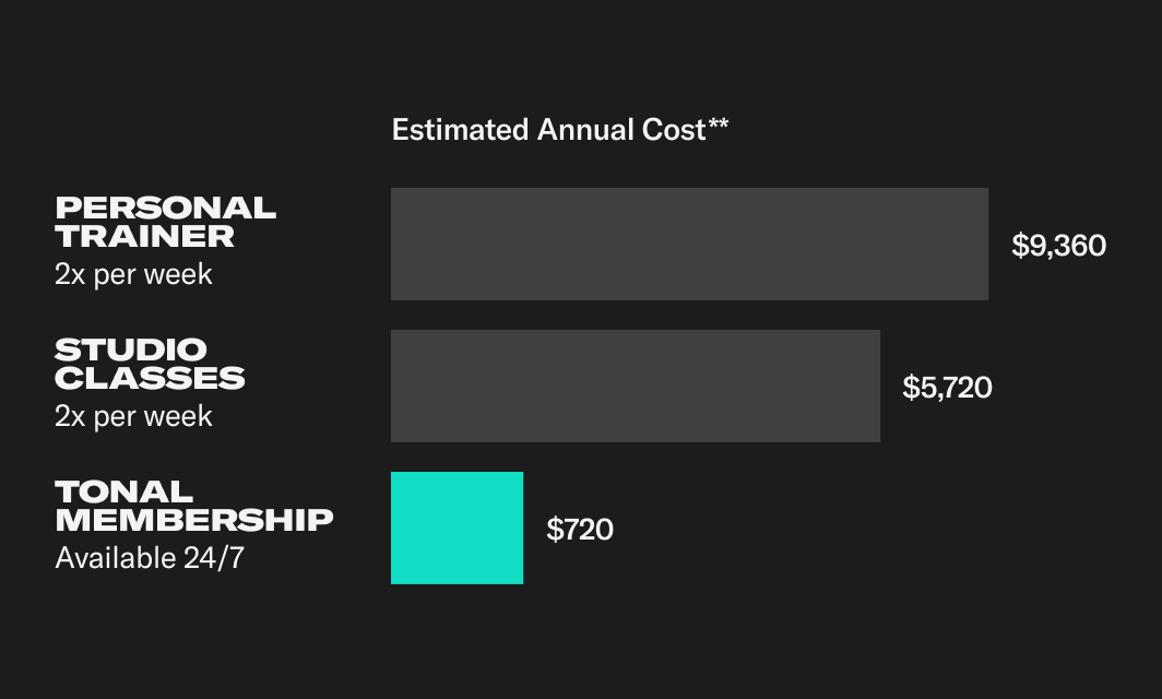 Comparison chart showing the relative cost between a year of Personal training x2 per week and studio classes 2x per week versus a Tonal membership