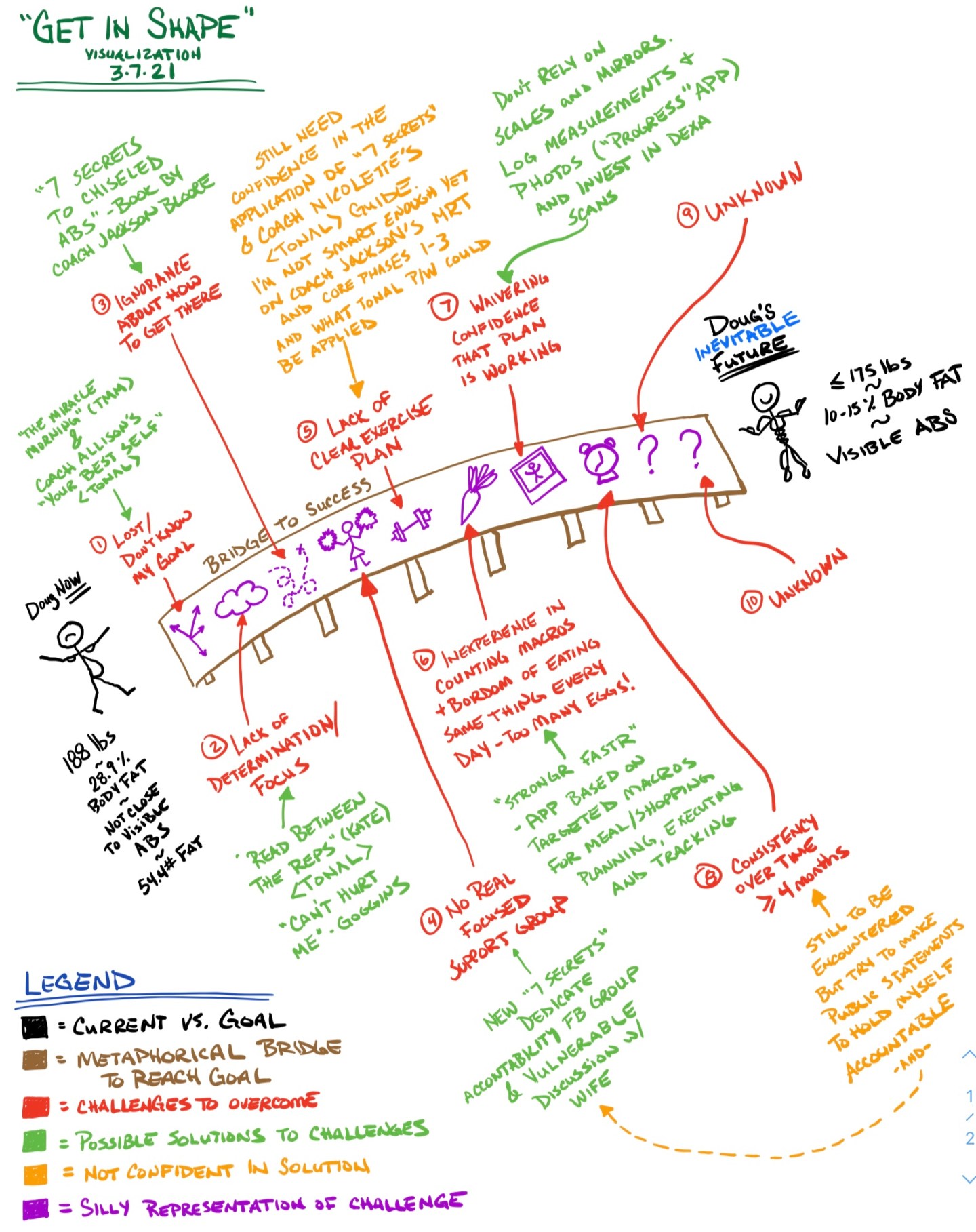 a diagram of a bridge with different annotations and drawings of milestones towards a goal