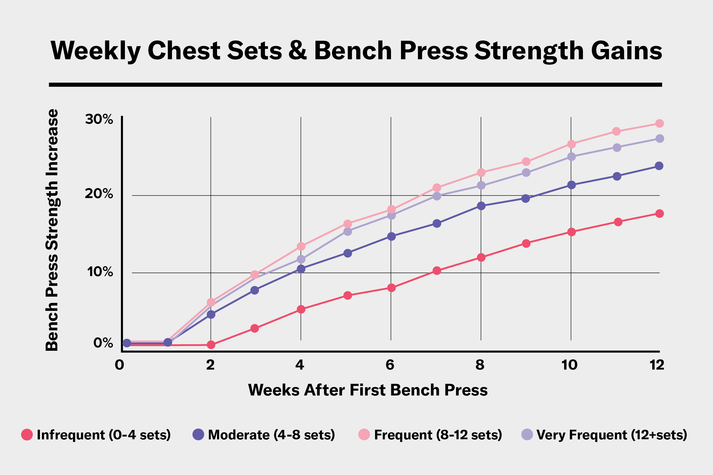 Bench press 4 discount times a week