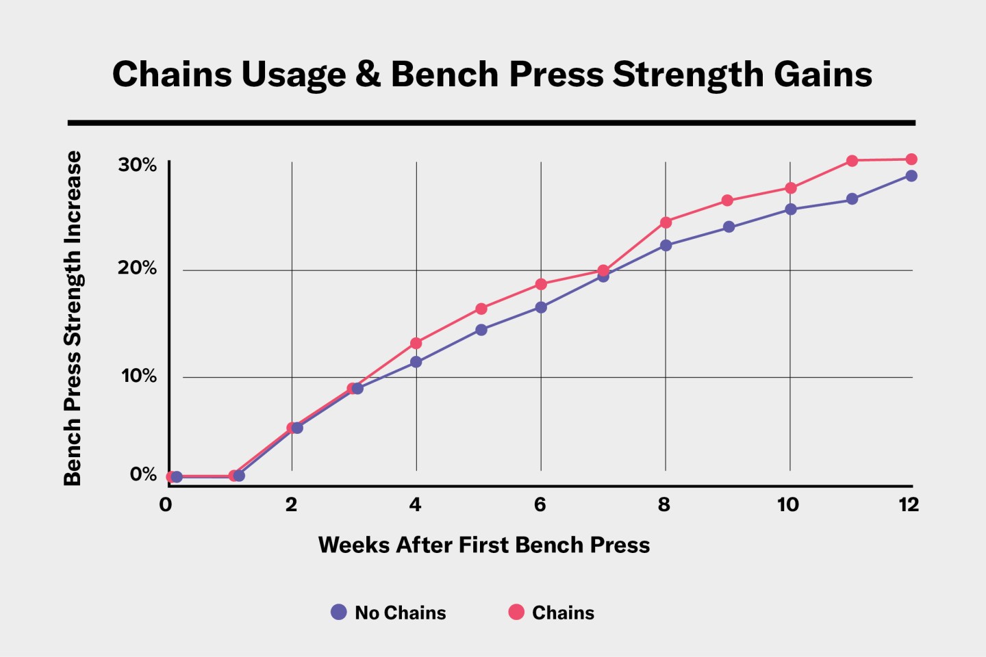 Line graph showing individuals who used chains in their bench press workouts improved strength