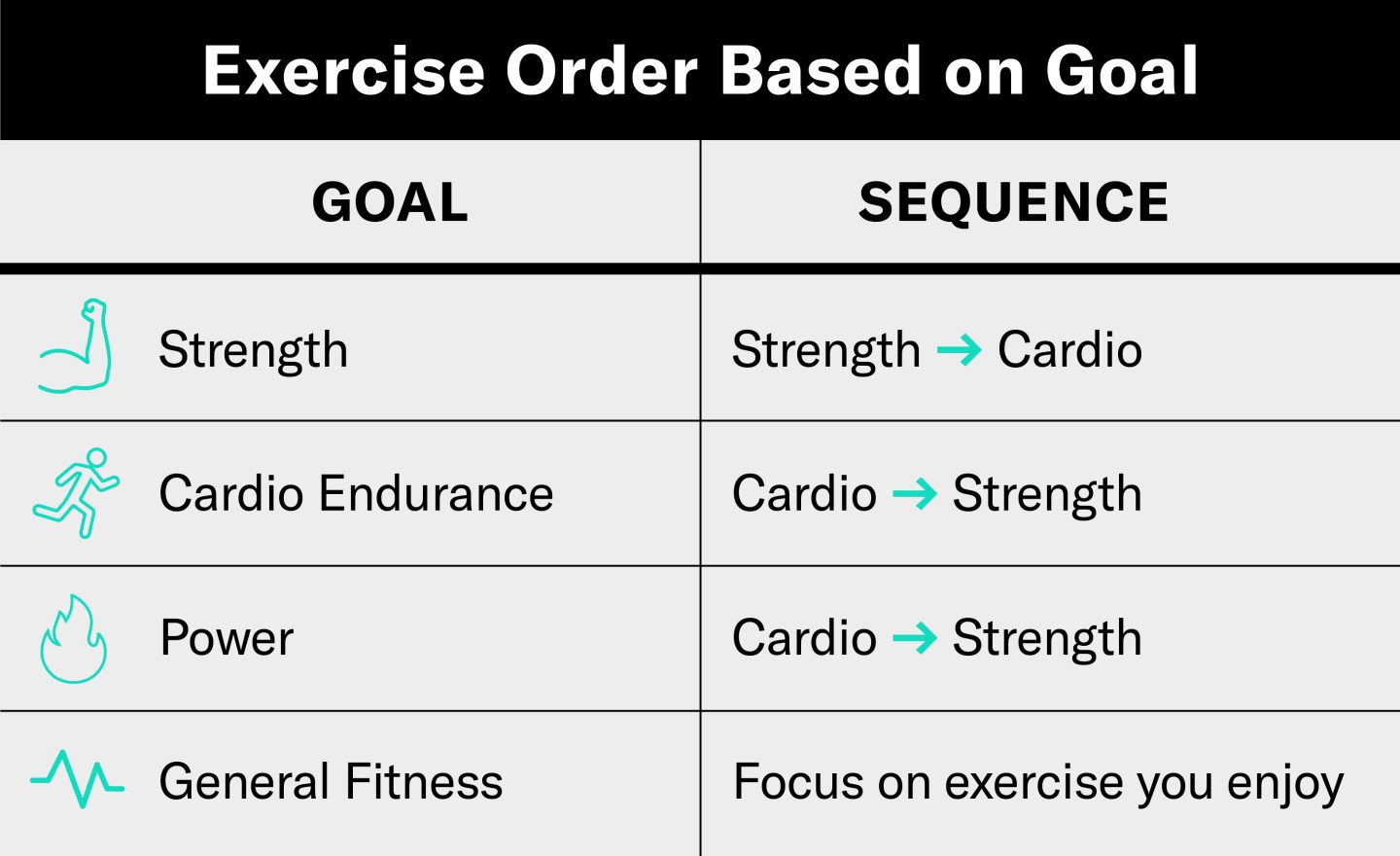 chart on exercise order based on goal: if your goal is strength, do weights before cardio, if your goal is cardio endurance, do cardio before weights  